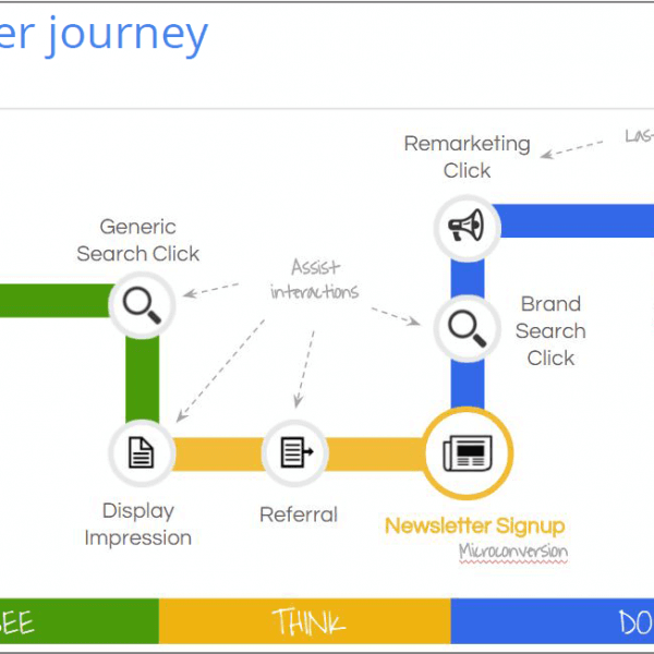 Cursomer Journey See, Think, Do by Google